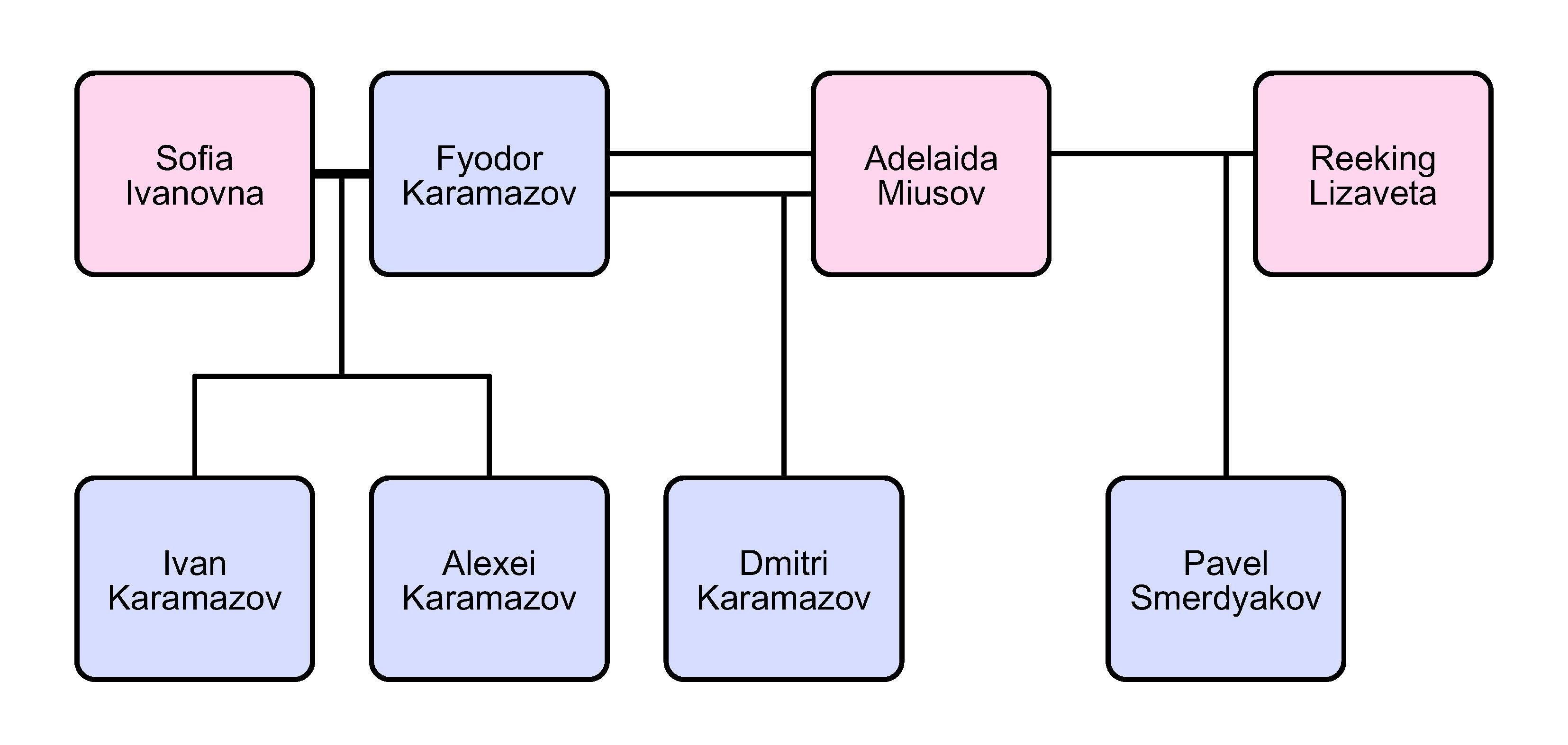 The Brothers Karamazov Summary - Fyodor M. Dostoevsky | 12min Blog Staging