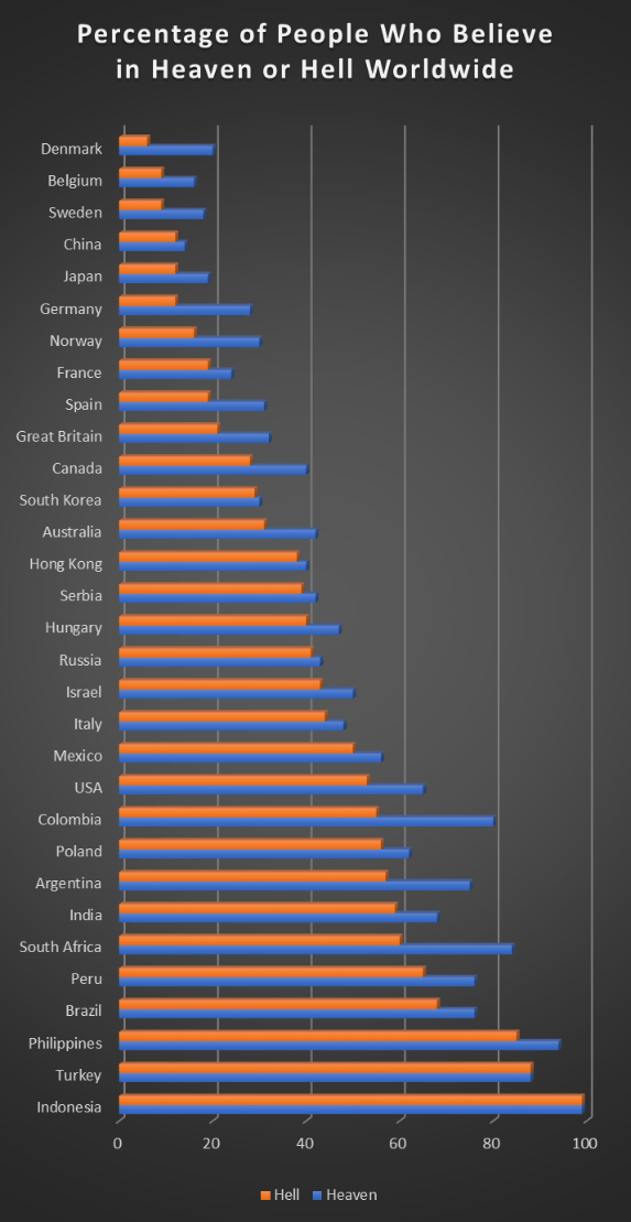 Believe in heaven or hell