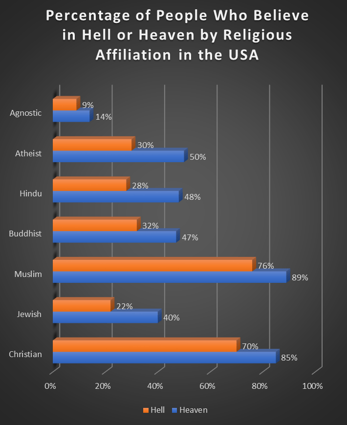 Believe in hell or heaven